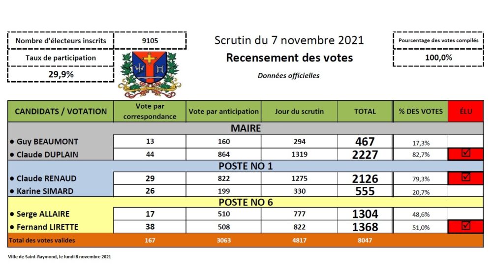 Résultats des élections, 7 novembre 2021